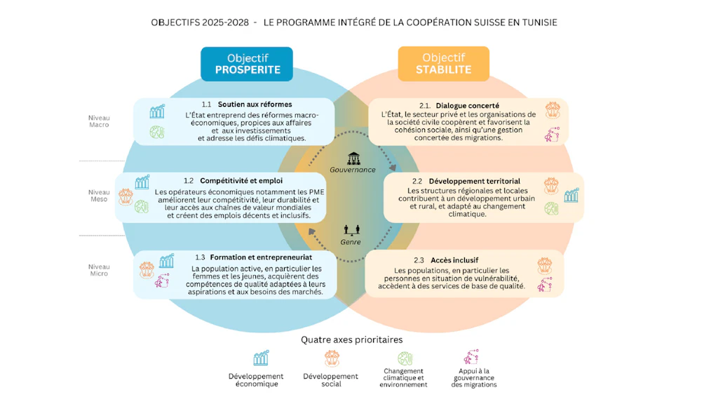Graphique des objectifs du programme de Coopération suisse en Tunisie 2025-2028